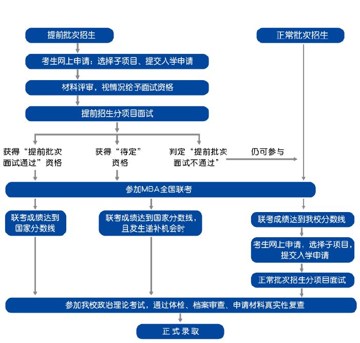 2022對外經(jīng)濟貿(mào)易大學MBA提前面試申請批次發(fā)布